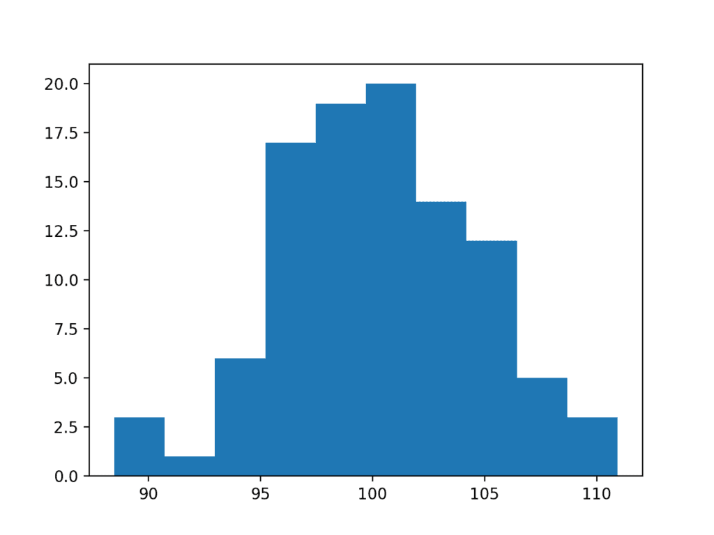 Histogram Plot of Box Cox Transformed Exponential Data Sample