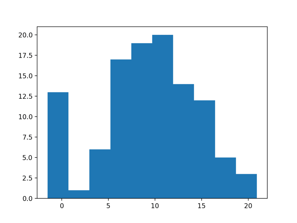 Histogram Plot of Data Sample With Extreme Values