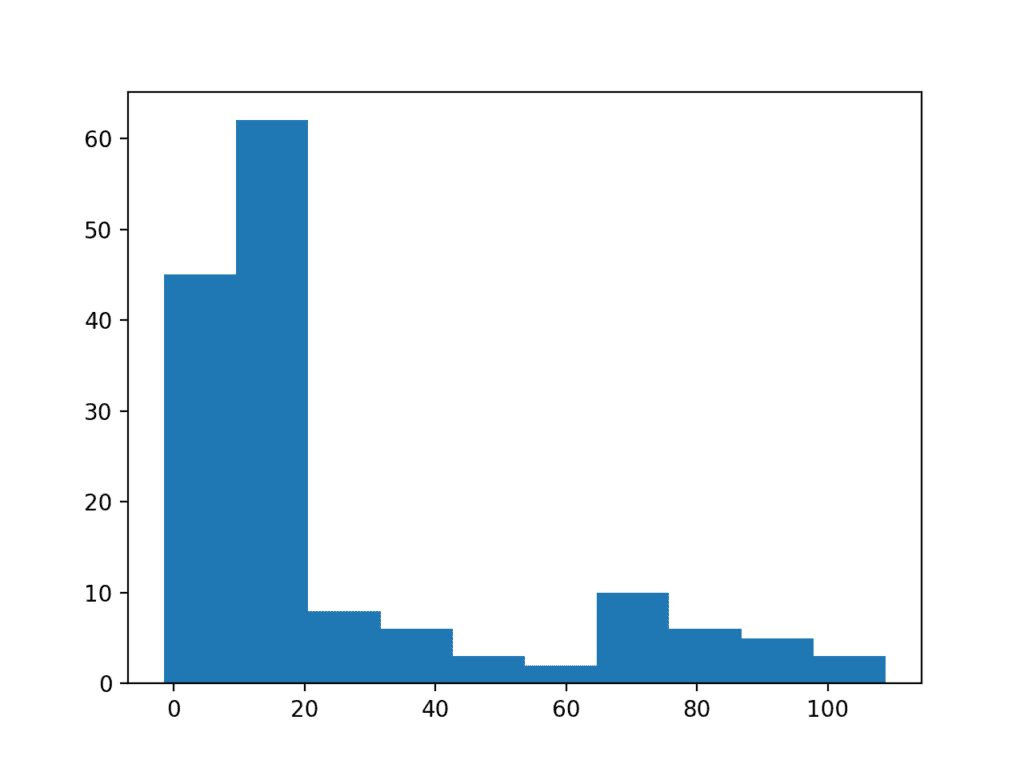 Histogram Plot of Data Sample With Long Tail