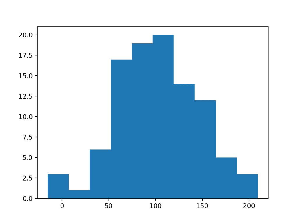 Histogram Plot of Larger Data Sample