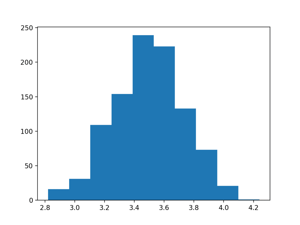 Histogram Plot of Sample Means from Dice Rolls