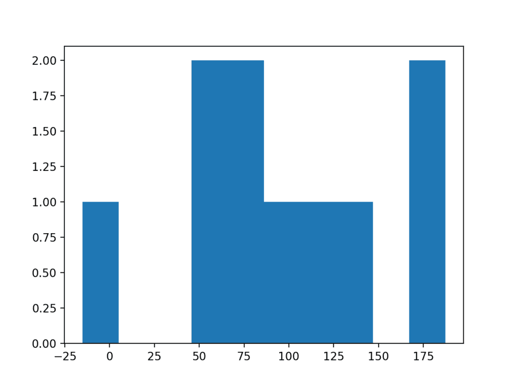 Histogram Plot of Very Small Data Sample