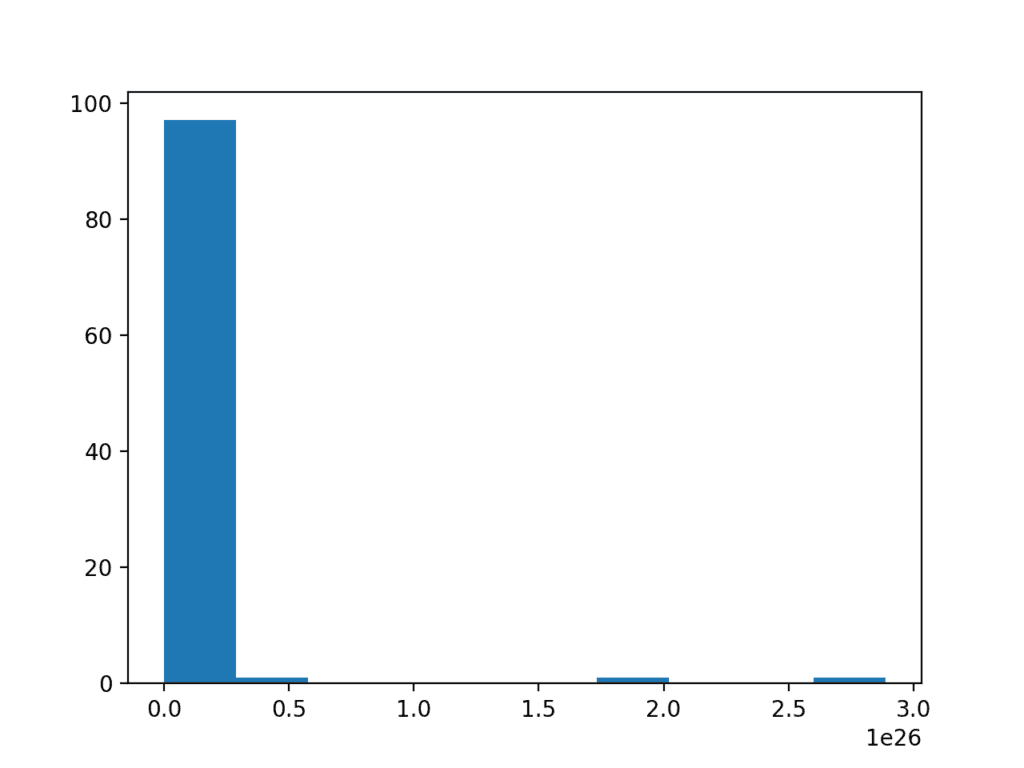 Histogram of a Log Normal Distribution