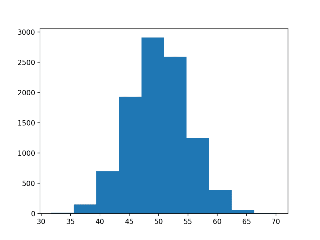 Histogram plot of Gaussian Dataset
