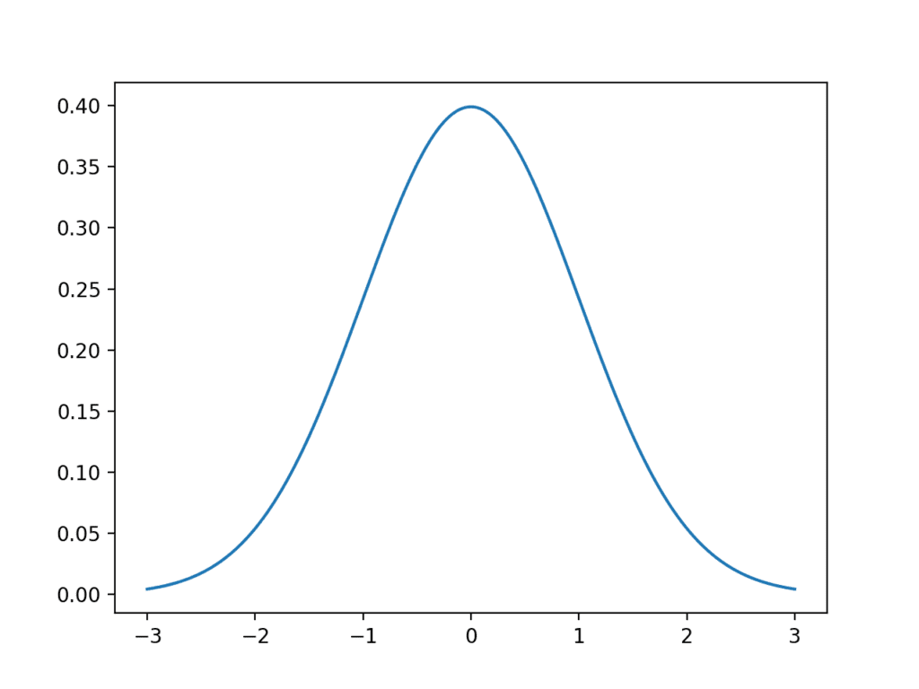 Line Plot of Gaussian Distribution