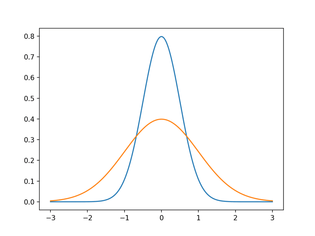 Line plot of Gaussian distributions with low and high variance