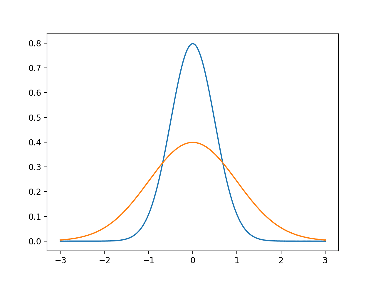 Line plot of Gaussian distributions with low and high variance