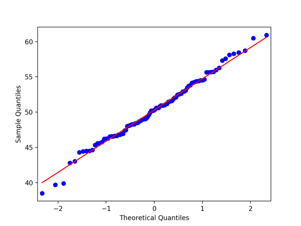 Q-Q Plot Normality Check
