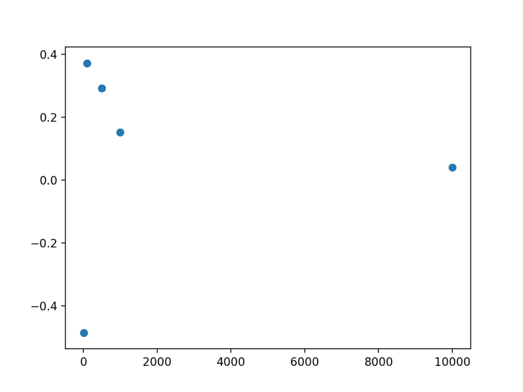 Scatter plot of sample size vs error