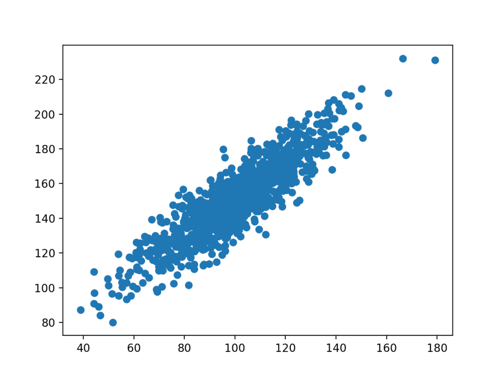 Scatter plot of the test correlation dataset