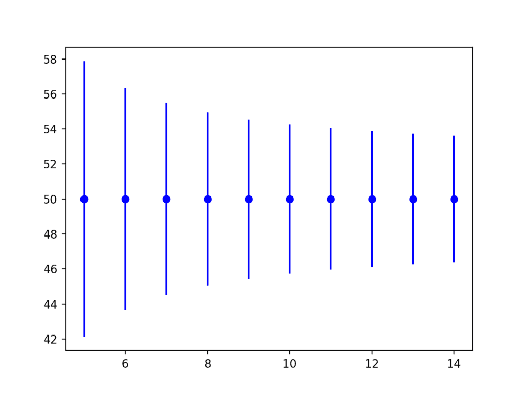 Error Bar Plot of Tolerance Interval vs Sample Size
