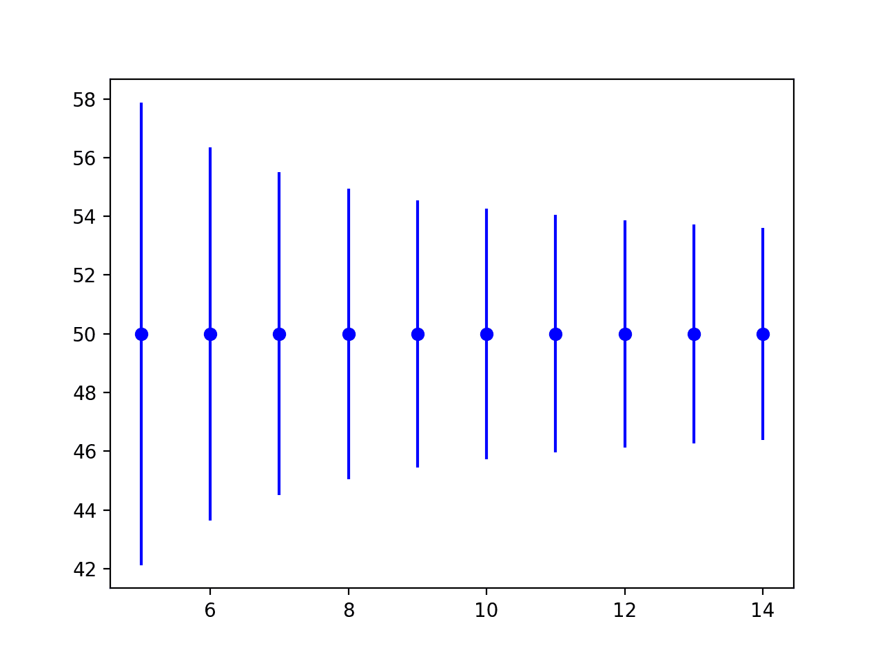 Error Bar Plot of Tolerance Interval vs Sample Size