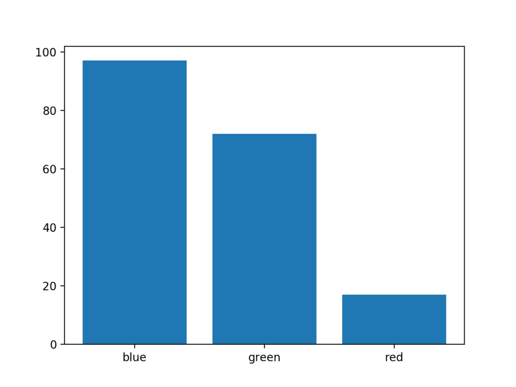 Example of a Bar Chart