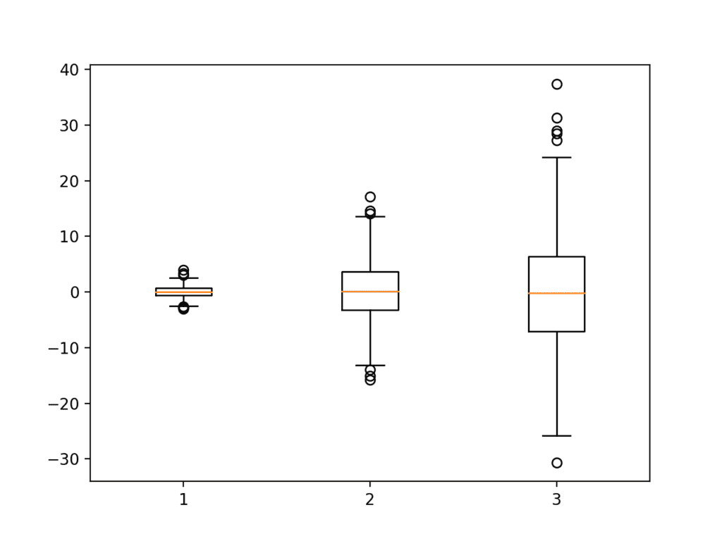 Example of a Box and Whisker Plot