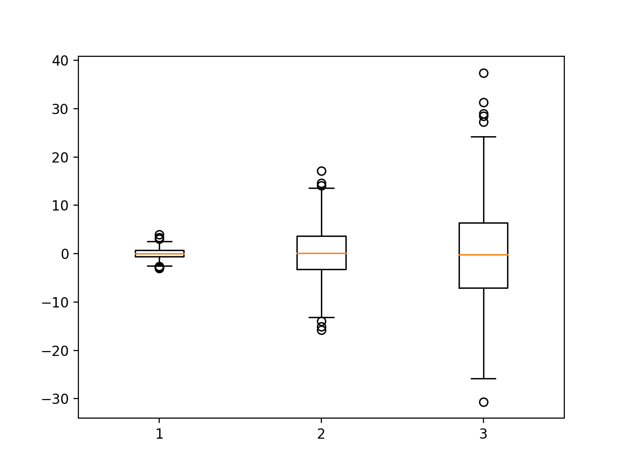 Example of a Box and Whisker Plot