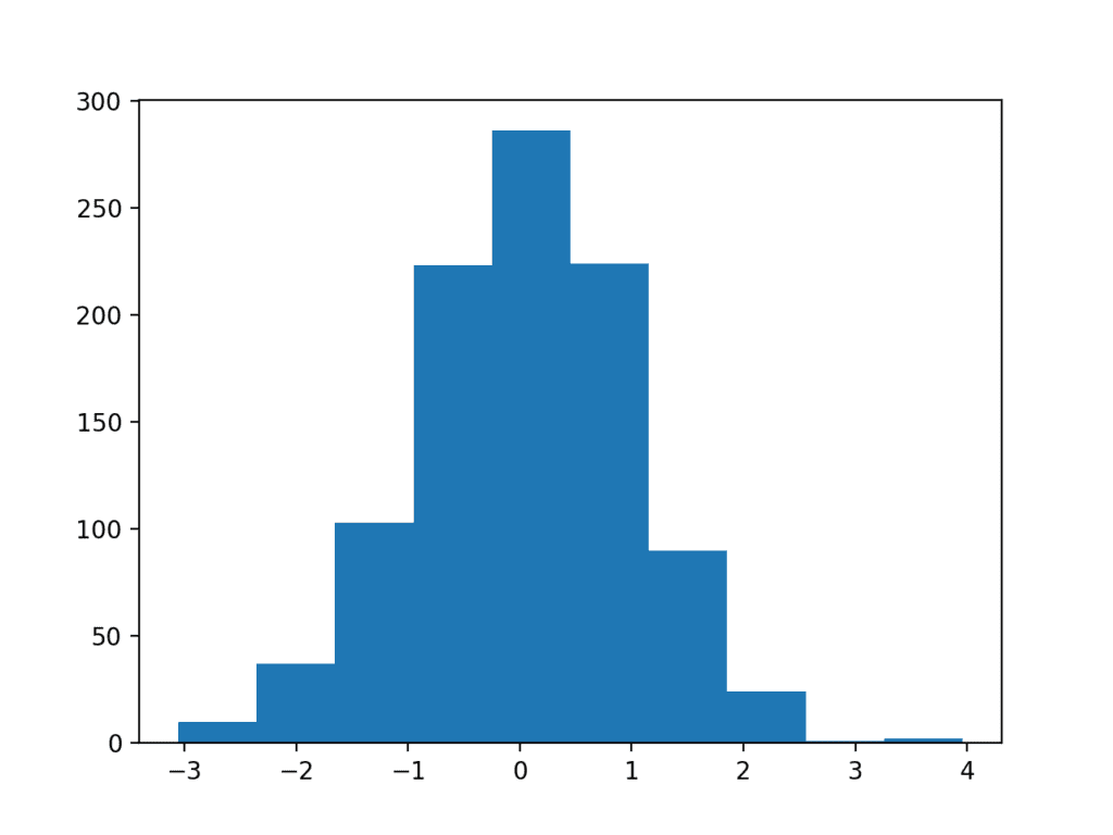 Example of a Histogram Plot