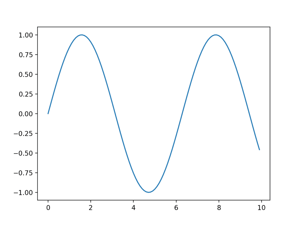 Example of a Line Plot