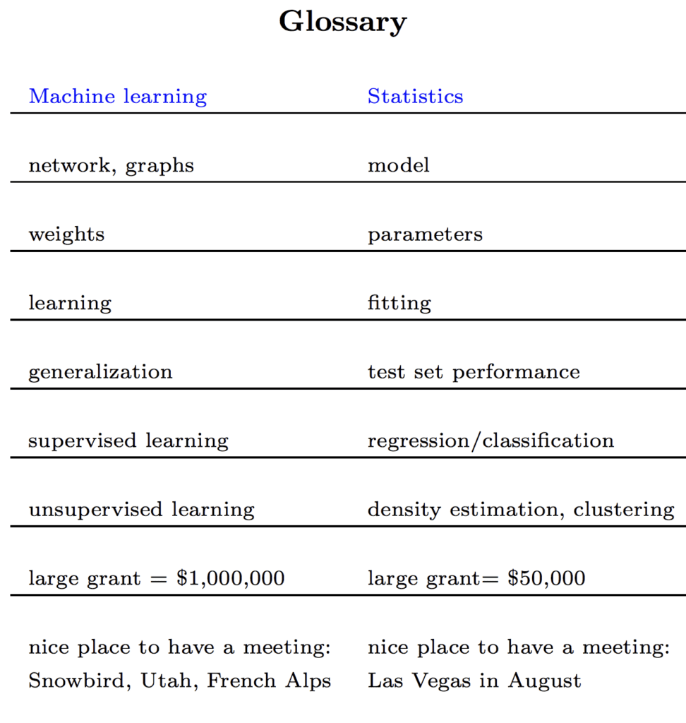 Glossary Mapping Terms in Statistics to Terms in Machine Learning