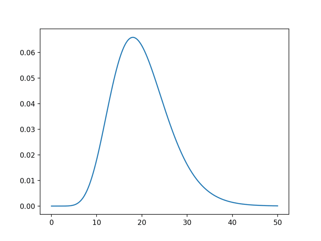 Line Plot of the Chi-Squared Probability Density Function