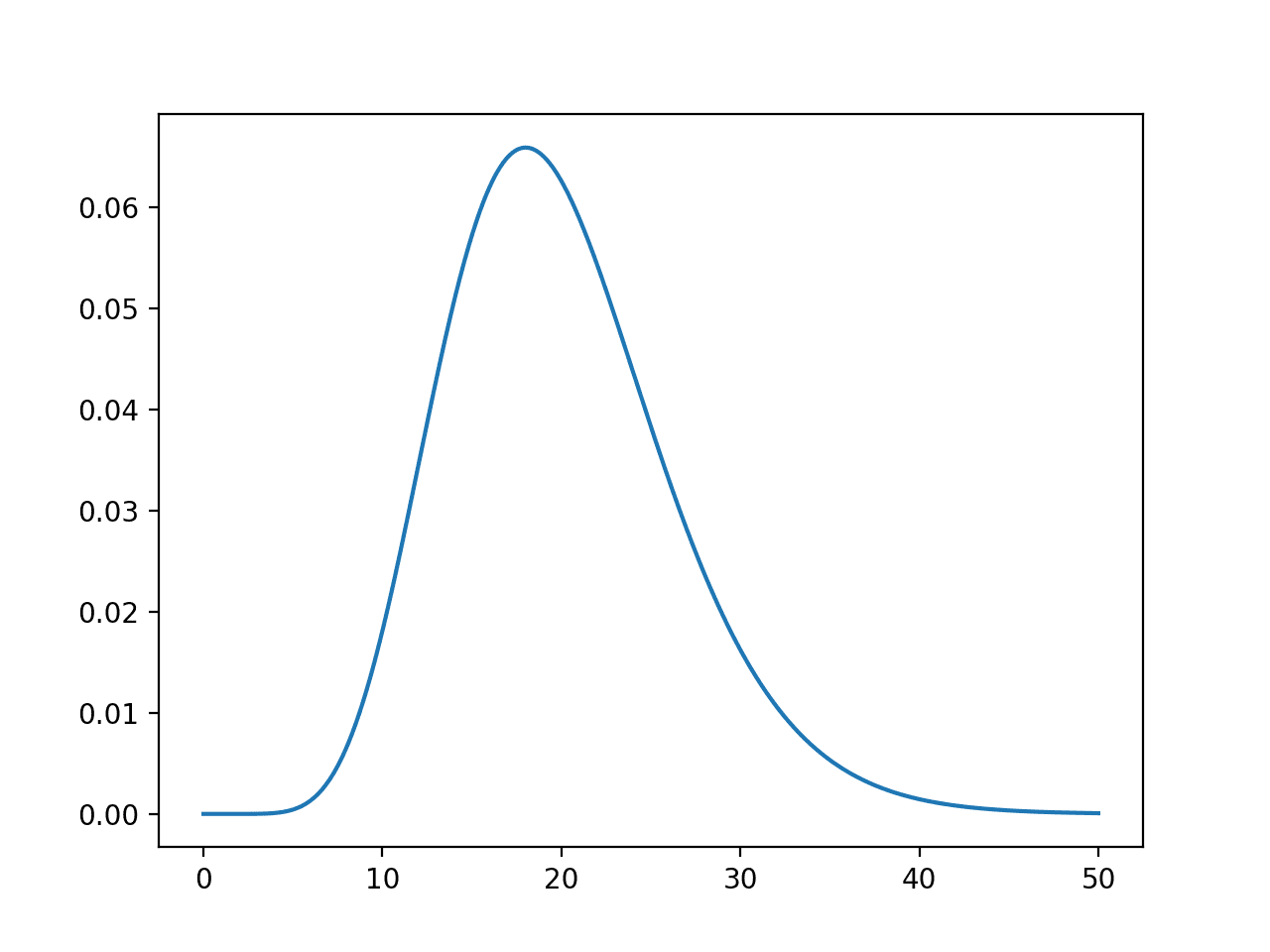 Line Plot of the Chi-Squared Probability Density Function