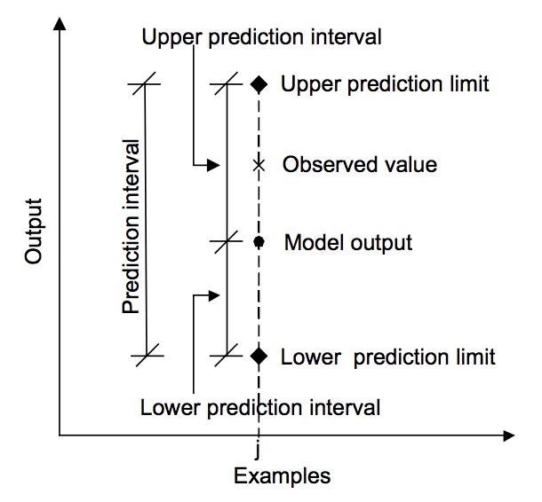 Relationship between prediction, actual value and prediction interval