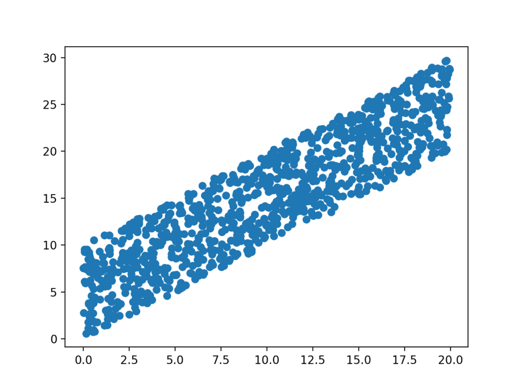 Scatter Plot of Associated Variables Drawn From a Uniform Distribution