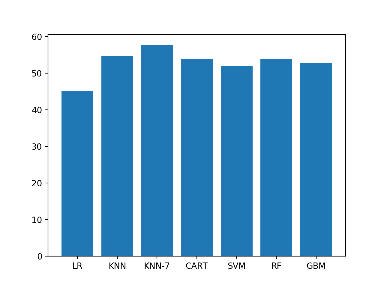 Bar chart of model accuracy on ES2
