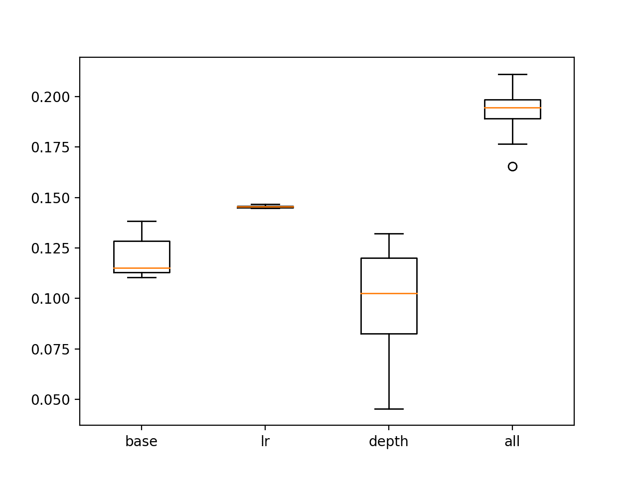 Box and whisker plot of tuned GBM models showing BSS scores on the test set
