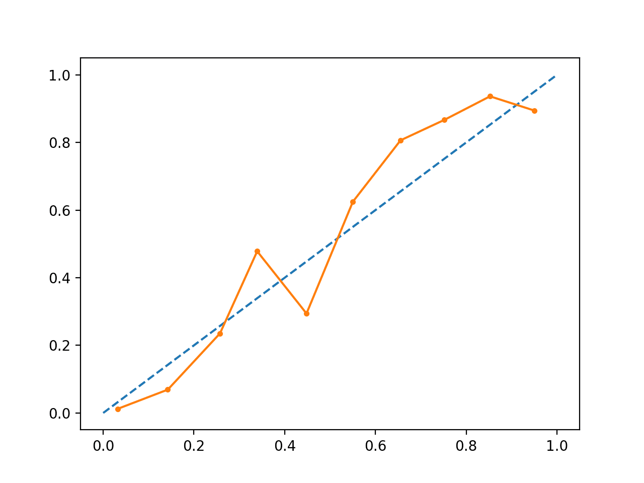 Calibrated SVM Reliability Diagram