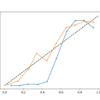 Calibrated and Uncalibrated SVM Reliability Diagram