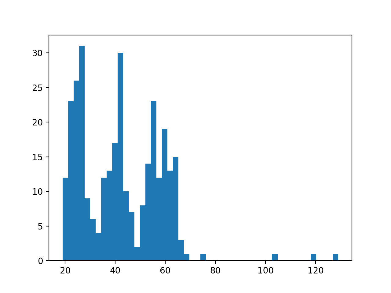 Histogram of sensor strength sequence lengths
