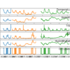 Line Plot Showing Time Series Plots for all variables and each dataset