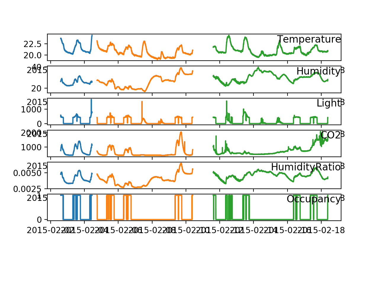 Line Plot Showing Time Series Plots for all variables and each dataset