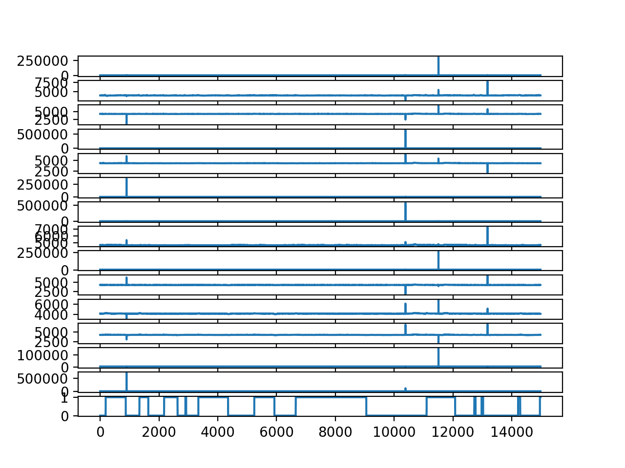 Line Plot for each EEG trace and the output variable