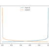 Line Plot of Evaluating Predictions with Log Loss