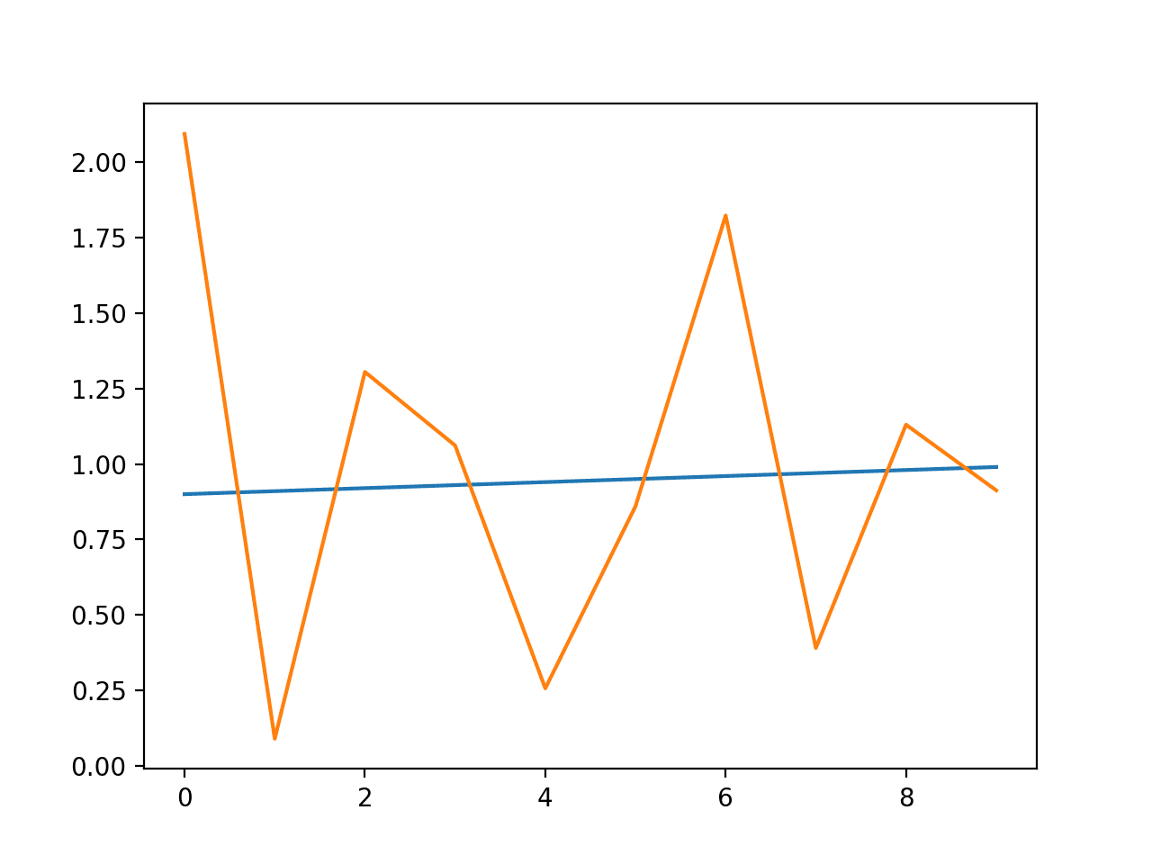 Line Plot of Expected Variance to Predicted Variance using GARCH
