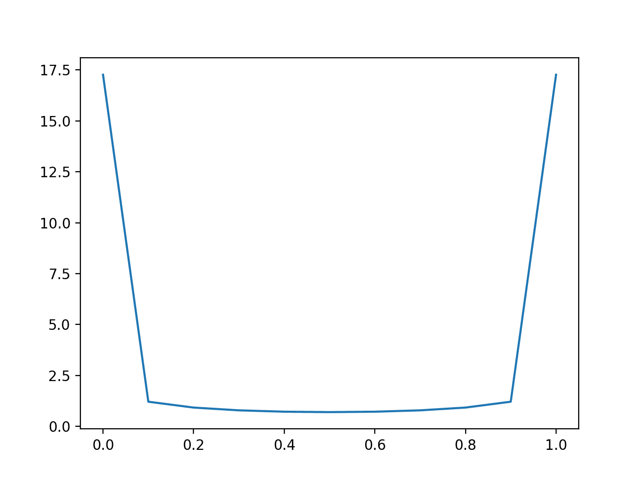 Line Plot of Predicting Log Loss for Balanced Dataset