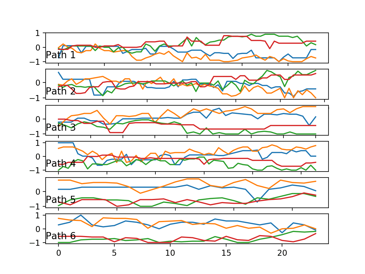 Line plots of one trace (4 variables) for each of the six paths