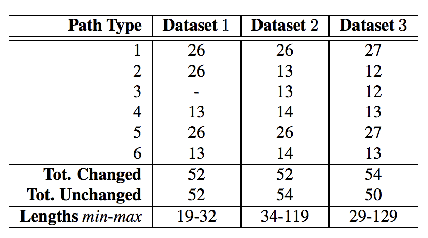 Summary of sensor data collected from the three pairs of two rooms