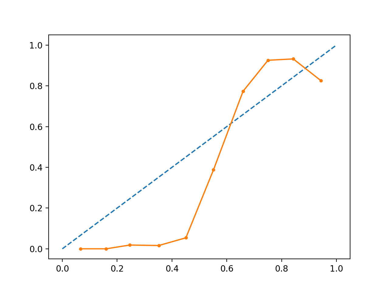 Uncalibrated SVM Reliability Diagram