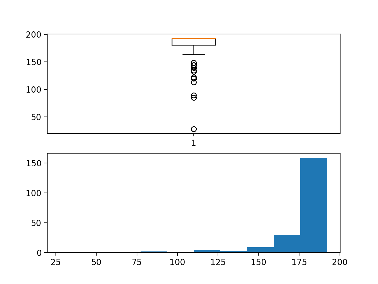 Box and whisker plot and Histogram plot of chunk duration in hours