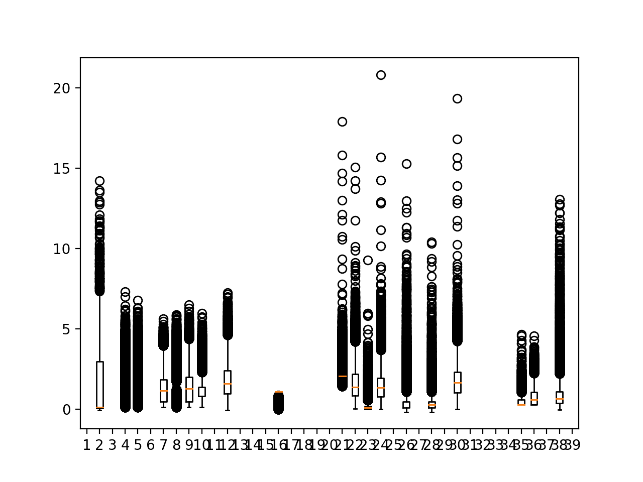 Box and whisker plots of target variables for all training data