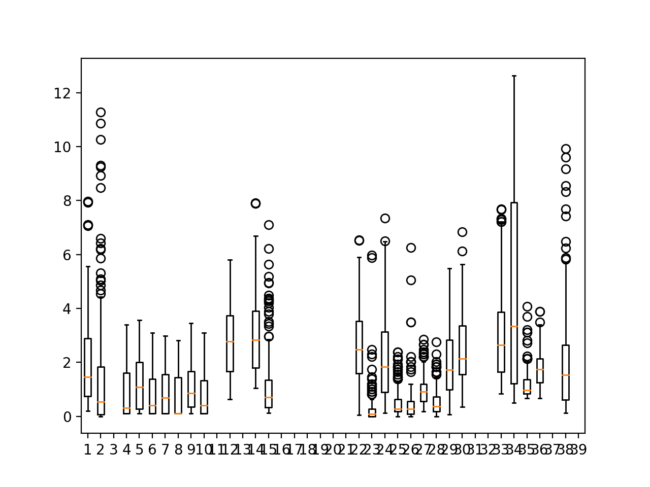 Box and whisker plots of target variables for one chunk