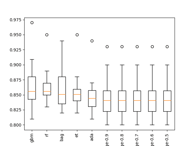 Boxplot of top 10 Spot-Checking Algorithms on a Classification Problem