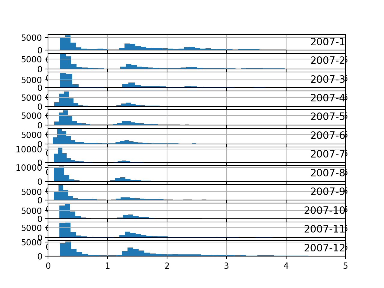 Histogram Plots for Active Power for All Months in One Year