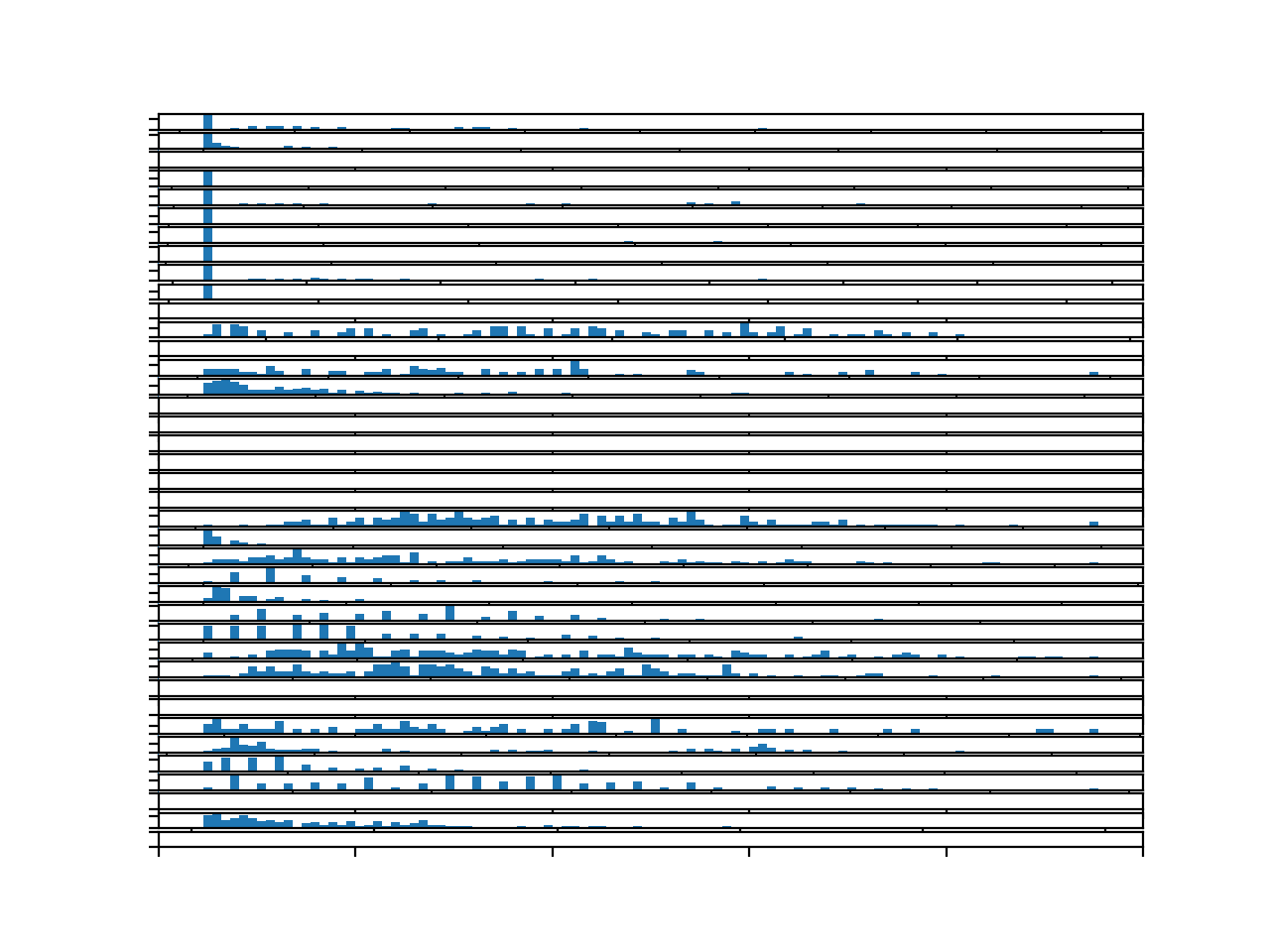 Histograms for each target variable for one chunk