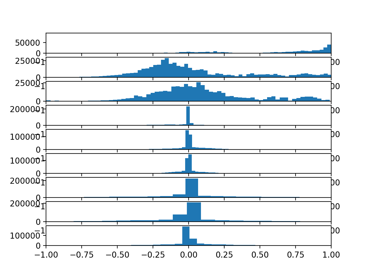 Histograms of each variable in the training data set