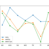 Line Plot Comparing Naive Forecast Strategies for Household Power Forecasting