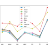 Line Plot of Direct Per-Lead Time Multi-step Forecasts With Linear Algorithms