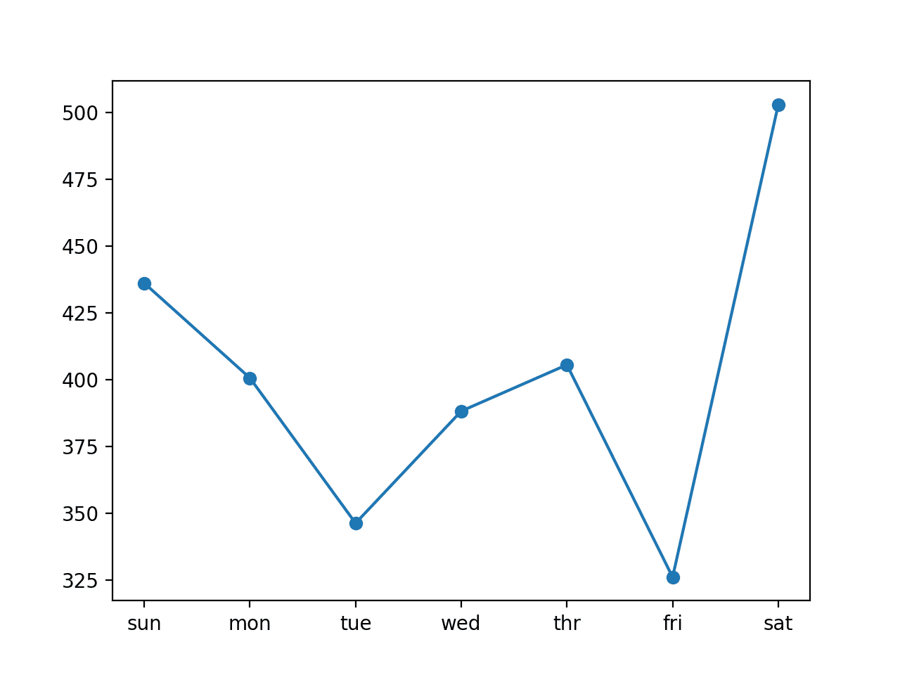 Line Plot of RMSE per Day for Univariate CNN with 7-day Inputs